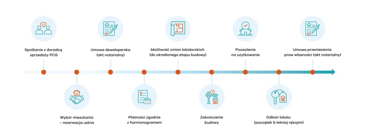 Odbiór mieszkania od dewelopera: przewodnik krok po kroku