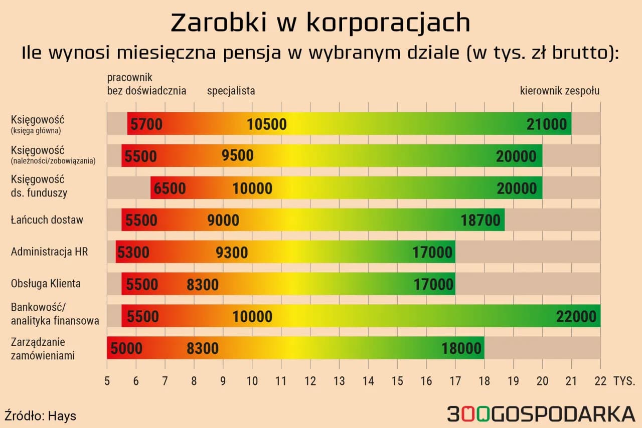 Ile zarabia pracownik spółdzielni mieszkaniowej? Zarobki 2024