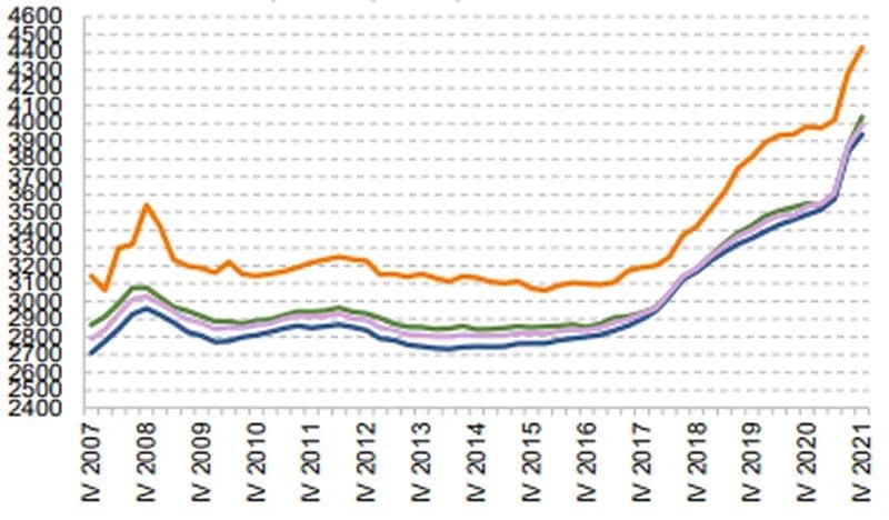 Ile zarabia deweloper na bloku? Marże i koszty