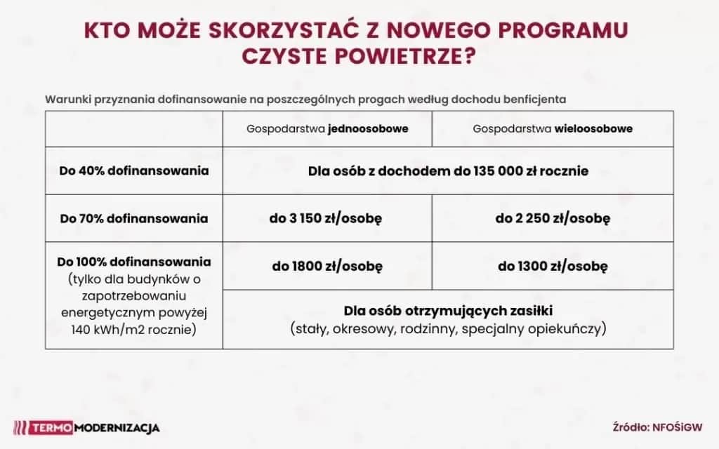 Ocieplenie budynku 2025: Kosztorys m², materiały i dotacje