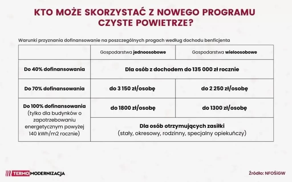 Ocieplenie budynku 2025: Kosztorys m², materiały i dotacje
